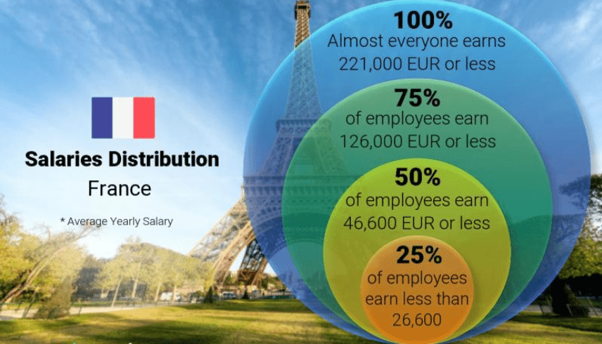 نمودار توزیع حقوق در فرانسه