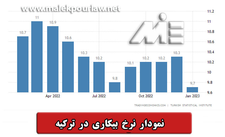 Türkiye unemployment rate chart