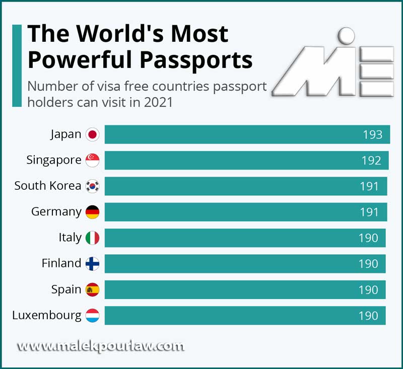 نمودار قدرت پاسپورت کشورها 2021