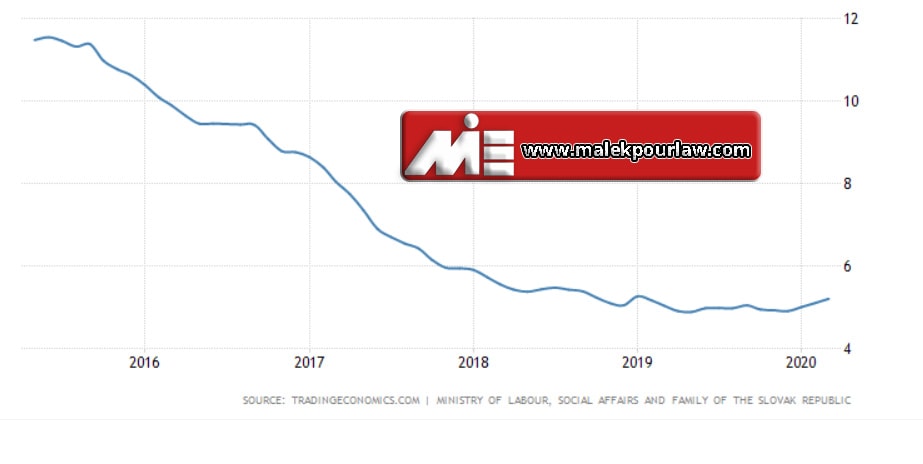 نمودار نرخ بیکاری اسلواکی