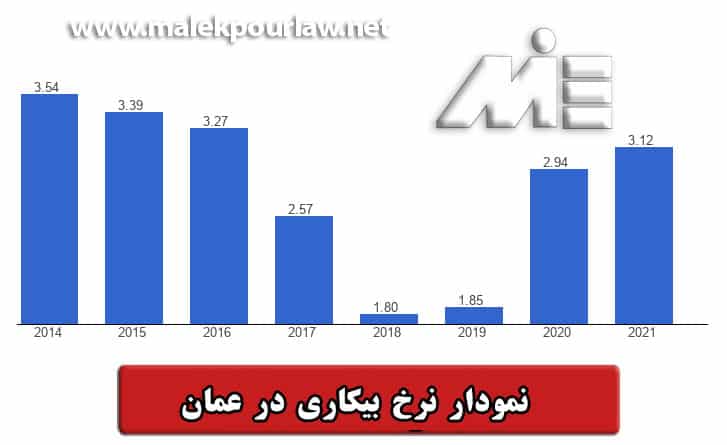 نرخ بیکاری در عمان
