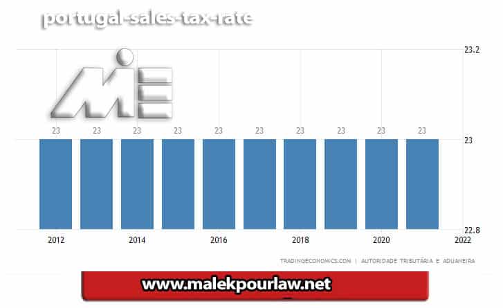 Sales tax rates in Portugal