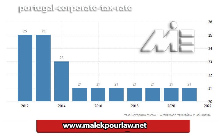 Tax rates on company exports in Portugal