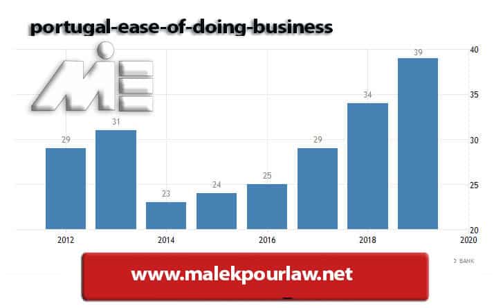 Graph of ease of doing business in Portugal