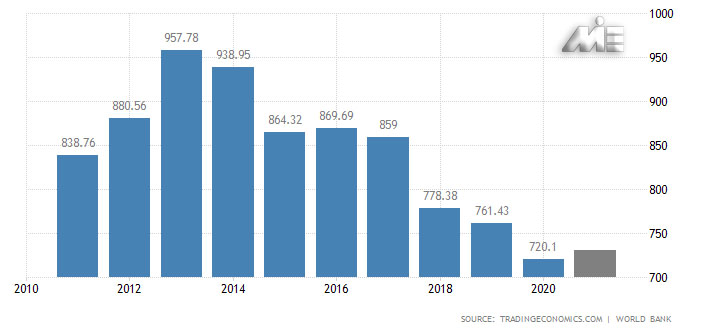 میزان تولید ناخالص ملی ترکیه
