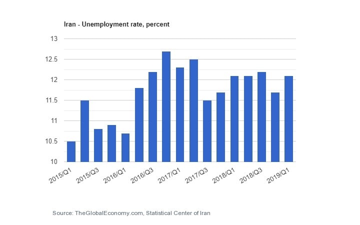 نمودار نرخ بیکاری ایران