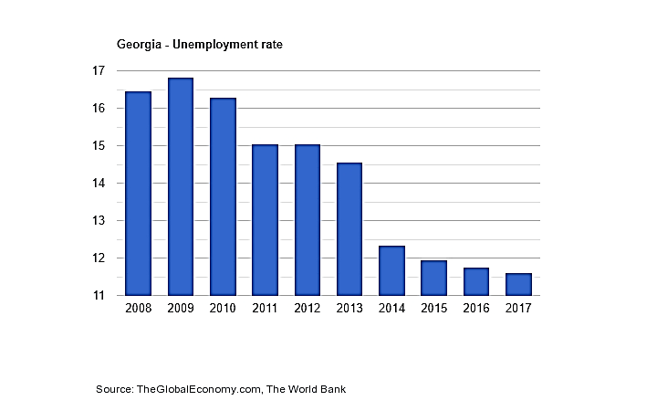 جدول نرخ بیکاری در گرجستان در 10 سال اخیر