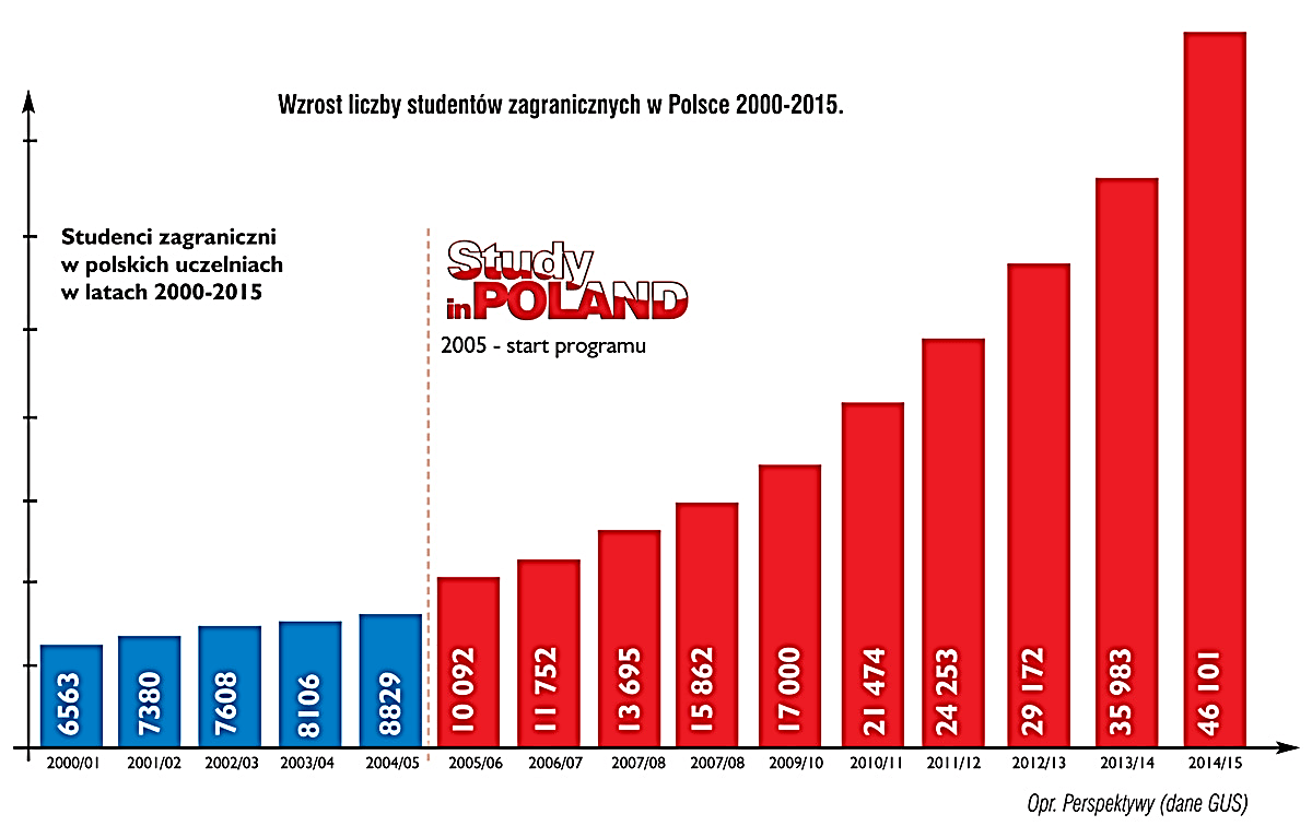 نمودار رشد حضور دانشجویان در لهستان