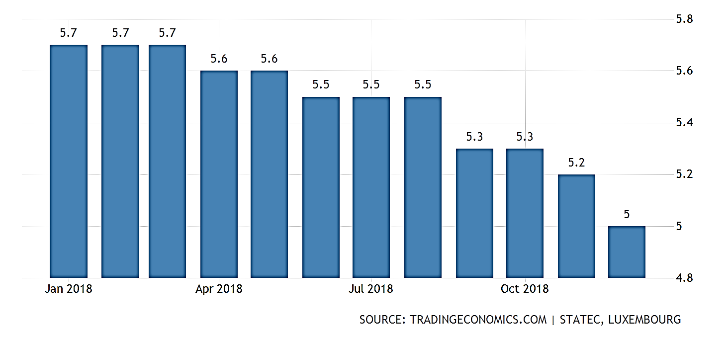 نمودار نرخ بیکاری در سال 2018 کشور لوکزامبورگ