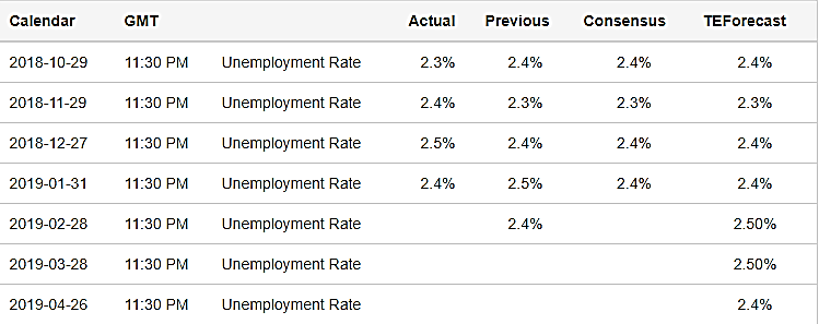 نرخ بیکاری در ژاپن