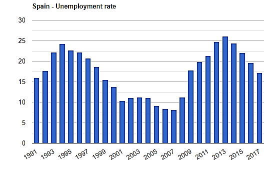 نرخ بیکاری کشور اسپانیا در چند سال اخیر