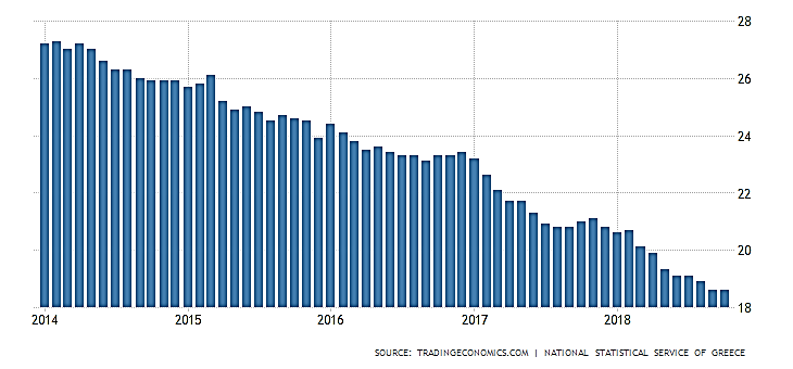نرخ بیکاری یونان