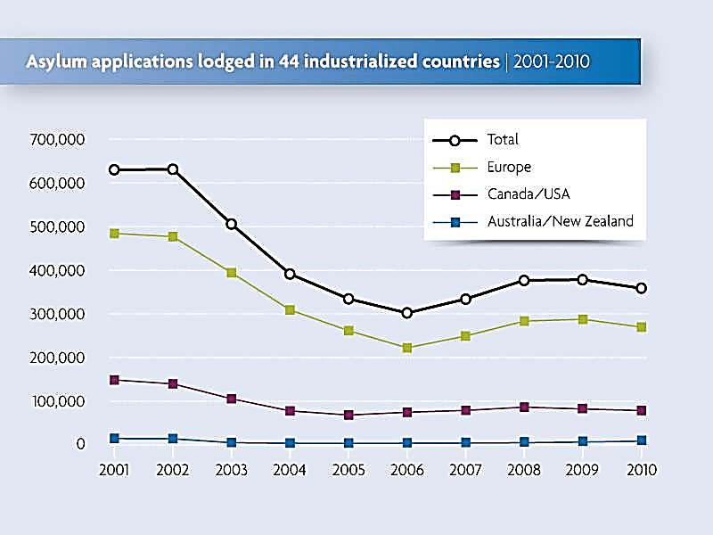نمودار مقایسه میزان درخواست پناهندگی بین اروپا ، کانادا، استرالیا و نیوزلند