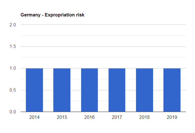 نمودار نرخ مصادره اموال کشور آلمان