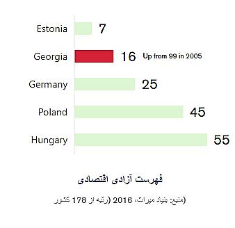 فهرست آزادی اقتصادی در گرجستان و چند کشور دیگر