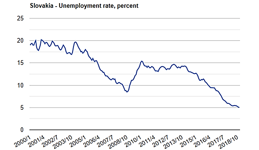نمودار نرخ بیکاری در اسلواکی