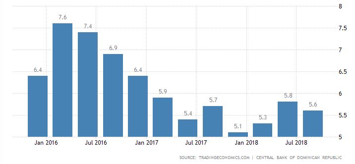 نمودار میله ای نرخ بیکاری در دومنیکا در سال در سه سال اخیر