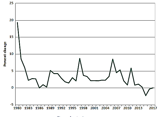 نمودار نرخ تورم سنت کیتس