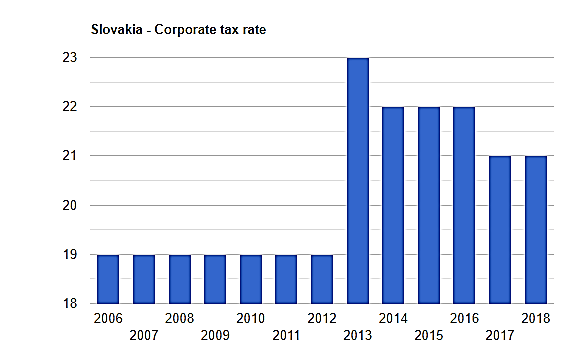 نمودار نرخ مالیات بر درآمد شرکت ها در اسلواکی