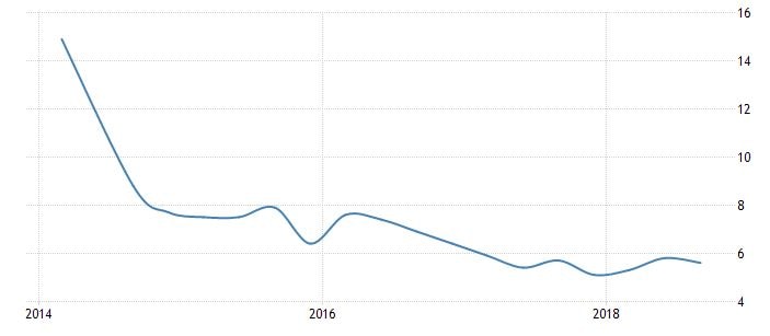 نمودار نرخ بیکاری در دومنیکا در پنج سال گذشته