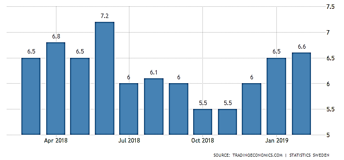نمودار نرخ بیکاری سوئد در اواخر 2018 و اوایل 2019