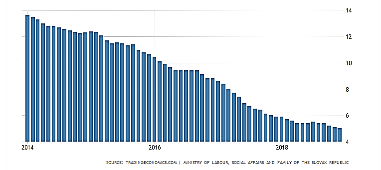 نمودار نرخ بیکاری اسلواکی در پنج سال گذشته