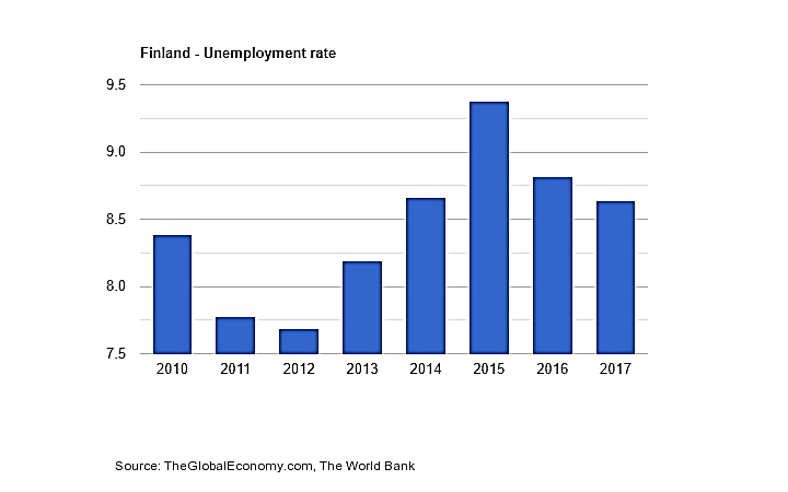 نمودار نرخ بیکاری در فنلاند