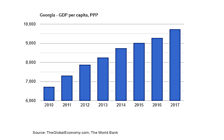 نمودار تولید ناخالص داخلی در گرجستان