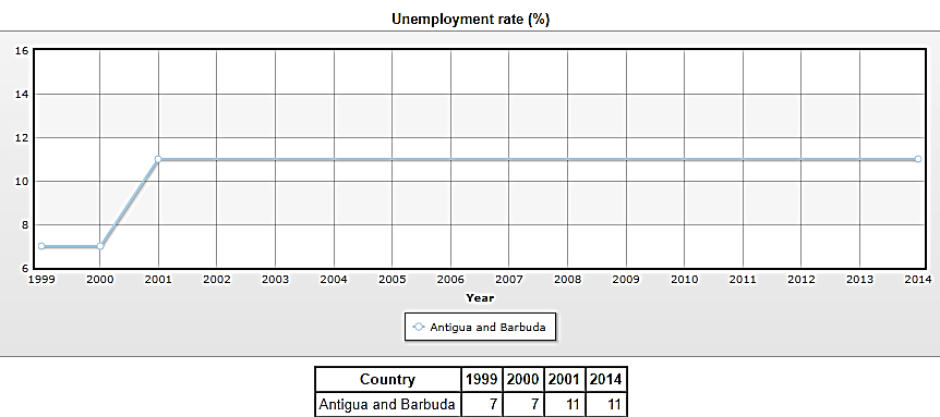 نمودار نرخ بیکاری در آنتیگوا و باربودا
