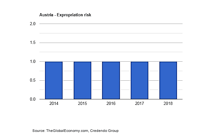 نمودار میزان امنیت مالی Expropriation risk‌ در کشور اتریش