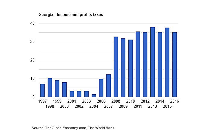 نمودار نرخ مالیات در کشور گرجستان