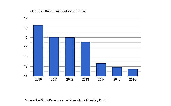 نمودار نرخ بیکاری در گرجستان