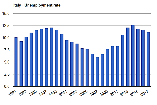 نرخ بیکاری در ایتالیا