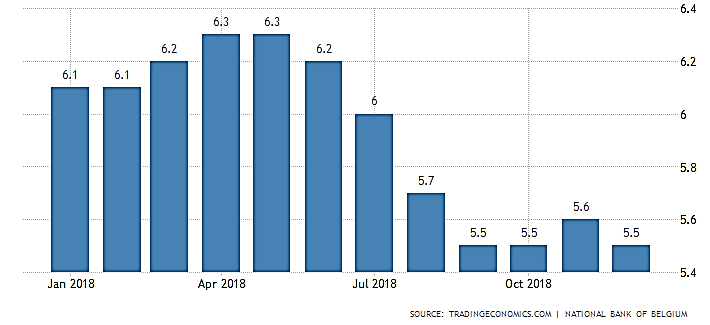 نمودار نرخ بیکاری بلژیک در سال 2018