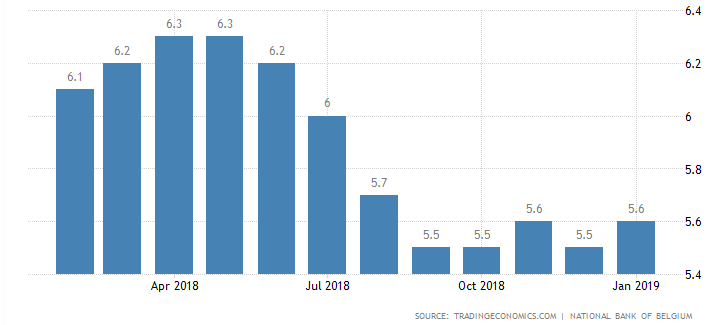 نمودار نرخ بیکاری در بلژیک در یک سال اخیر