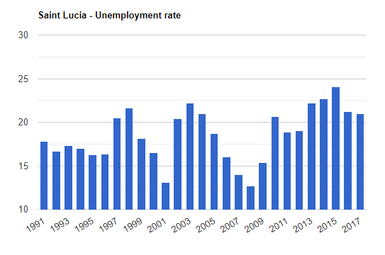 نمودار نرخ بیکاری در سنت لوسیا