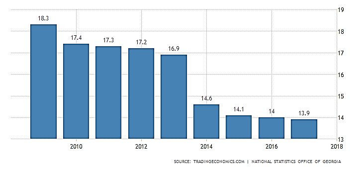 نمودار نرخ بیکاری گرجستان در هشت سال اخیر