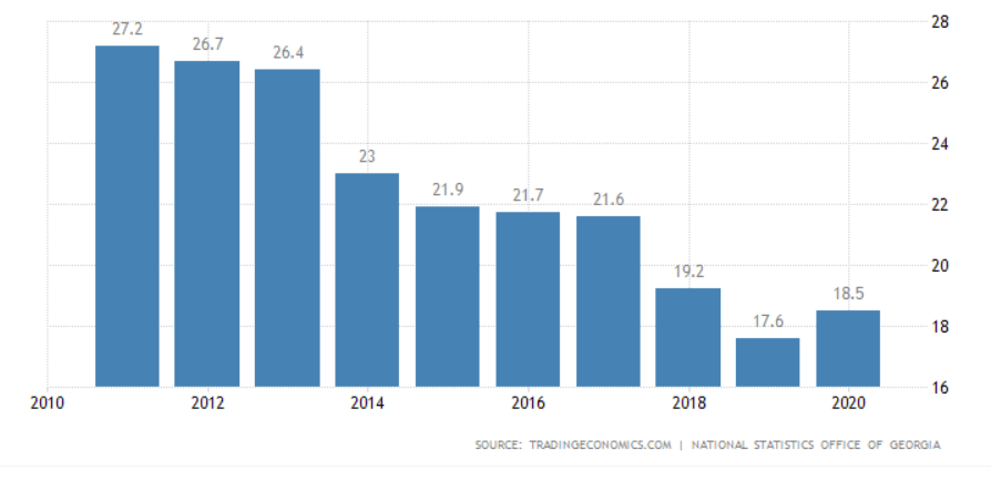 نمودار نرخ بیکاری گرجستان در ده سال گذشته