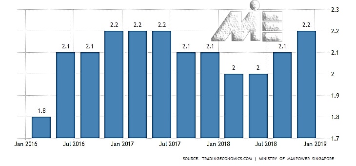 نمودار نرخ بیکاری سنگاپور در سه سال اخیر