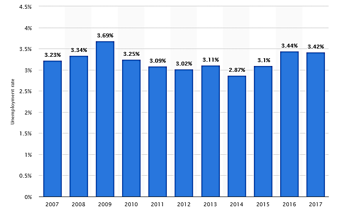 نمودار میزان نرخ بیکاری در مالزی در بین سال های 2007 تا 2017