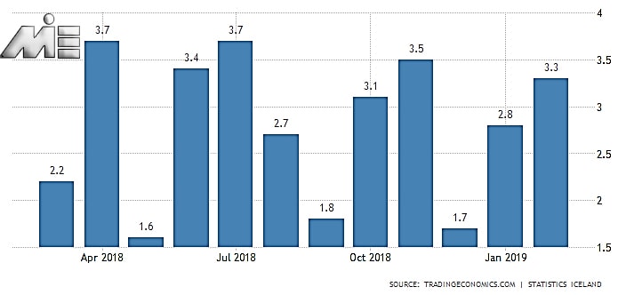 نمودار نرخ بیکاری در ایسلند در سال 2018