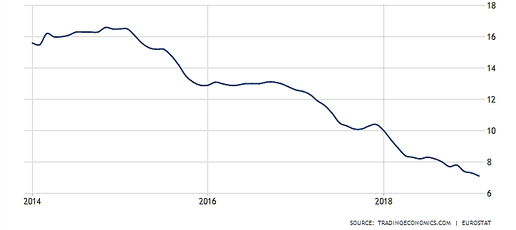 نمودار نرخ بیکاری در قبرس در پنج سال اخیر