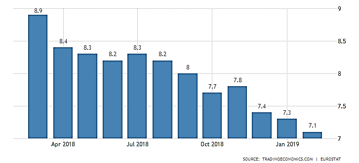 نمودار نرخ بیکاری در قبرس در سال 2018 و 2019
