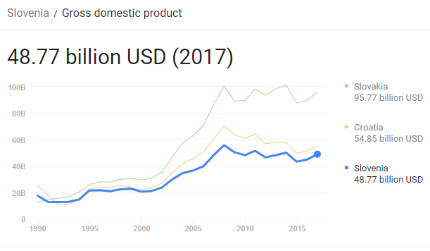 تولید ناخالص داخلی اسلوونی