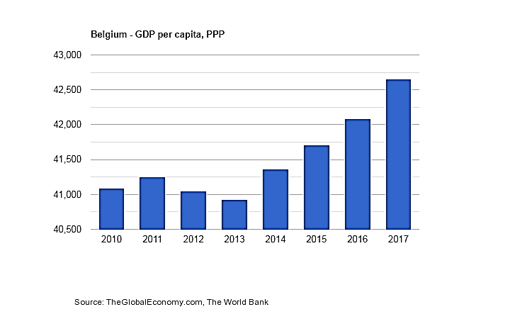 تولید ناخالص داخلی در بلژیک