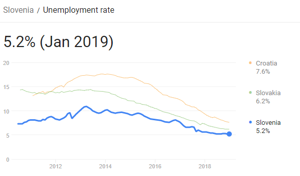 نرخ بیکاری در اسلوونی