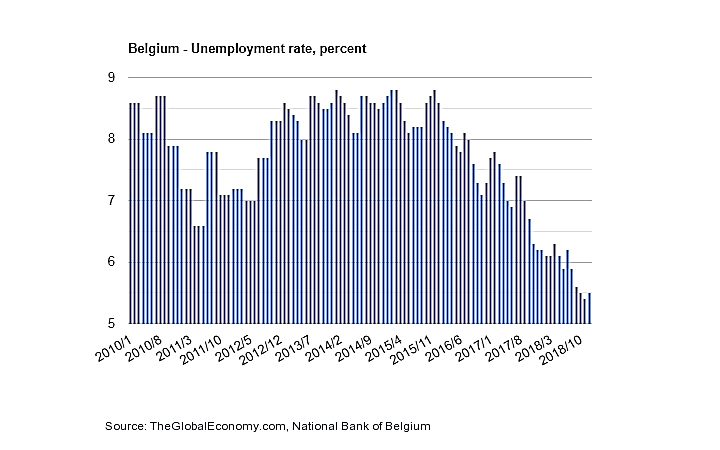 نرخ بیکاری در بلژیک