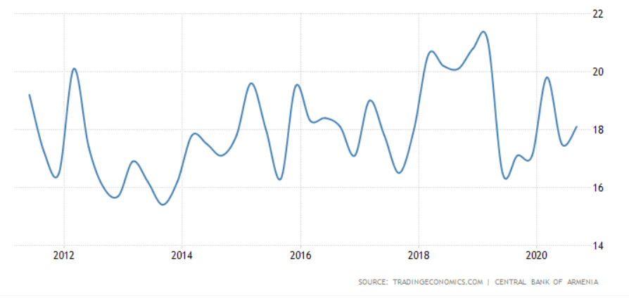 نمودار نرخ بیکاری ارمنستان در 10 سال گذشته