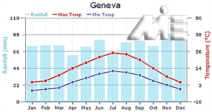 نمودار وضعیت آب و هوایی سوئیس شامل مینیمم و ماکزیمم درجه ی هوا و میزان بارندگی را در ماه های مختلف سال