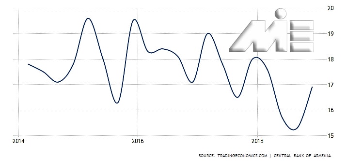 نمودار نرخ بیکاری ارمنستان در 5 سال اخیر